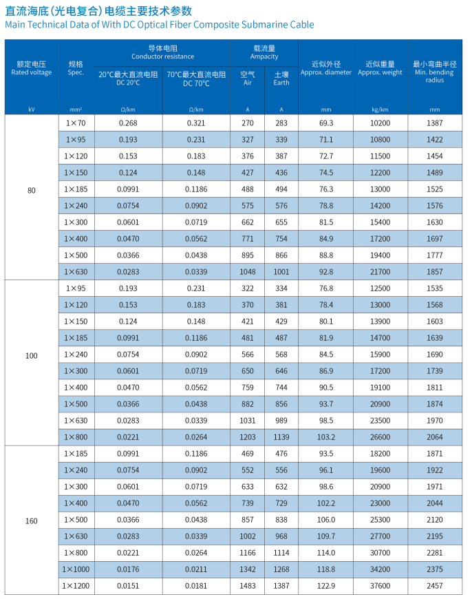 海底电缆三芯主要技术参数